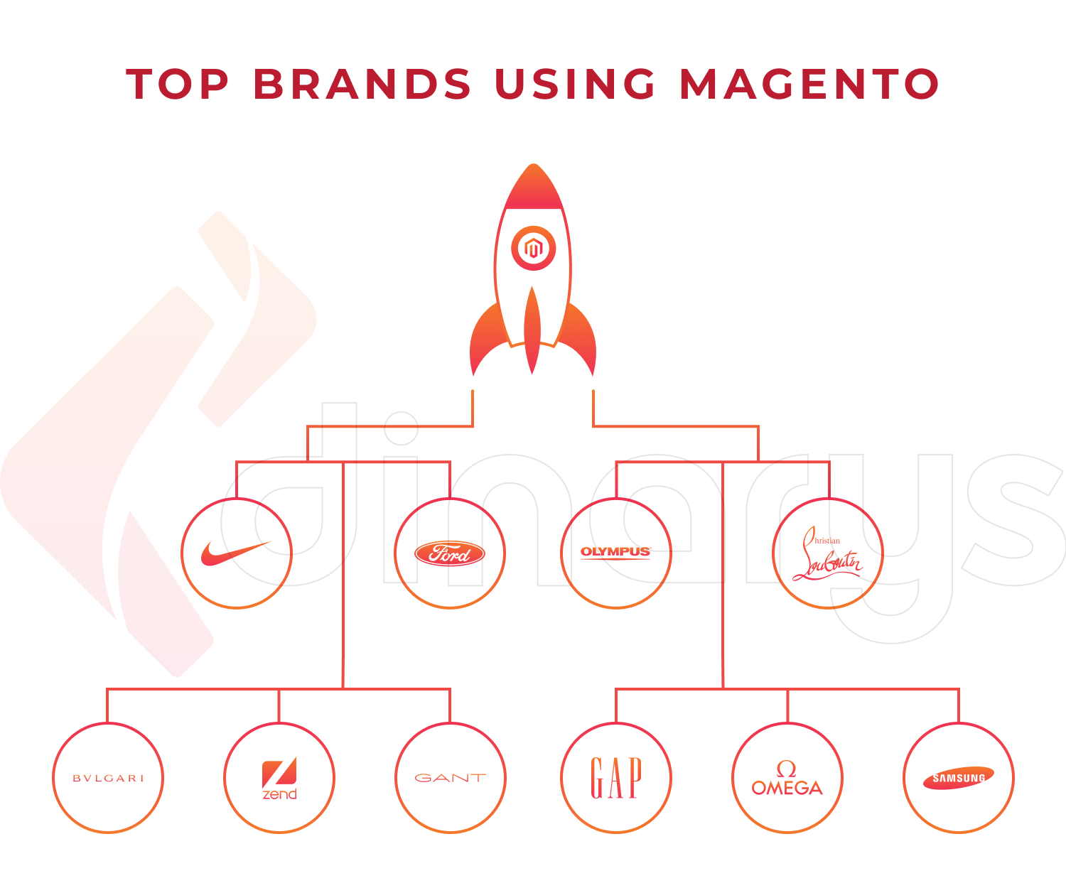 Top Brands Using Magento